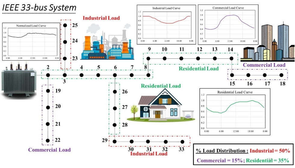 IEEE 33-bus standard data